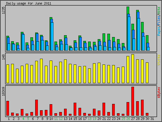 Daily usage