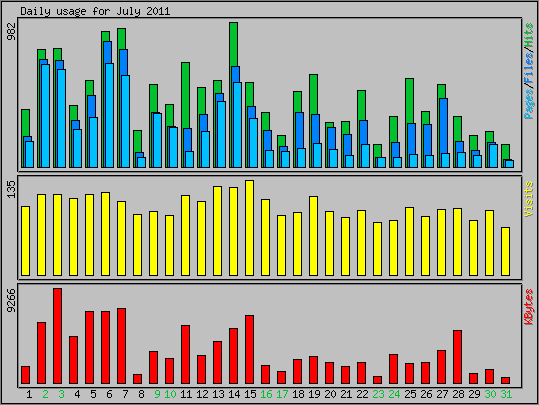 Daily usage
