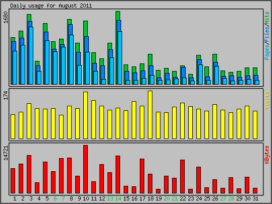 Daily usage