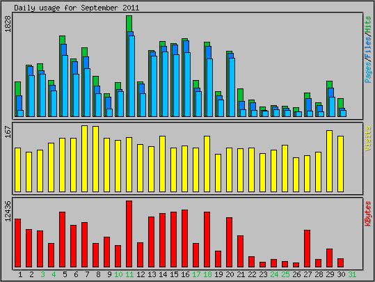 Daily usage