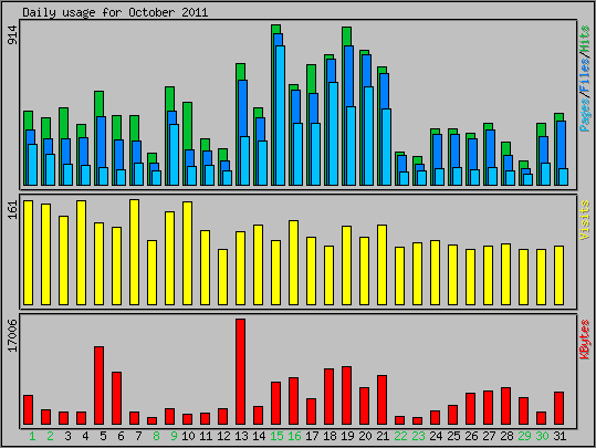 Daily usage