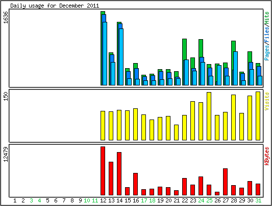 Daily usage