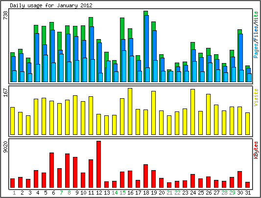 Daily usage