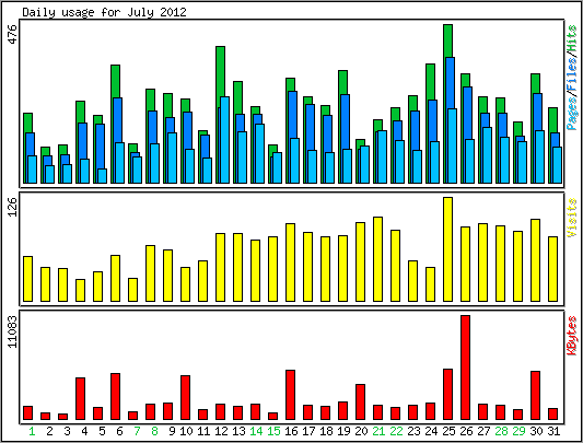 Daily usage