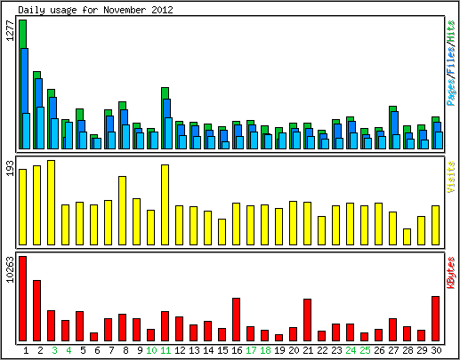 Daily usage