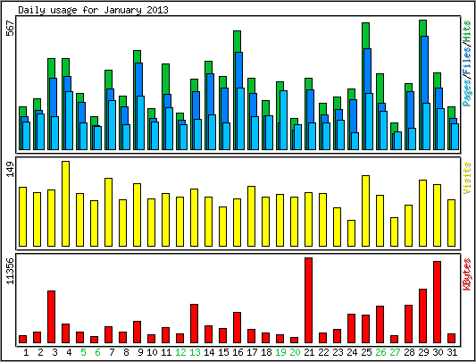 Daily usage
