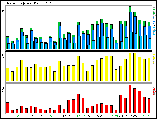 Daily usage