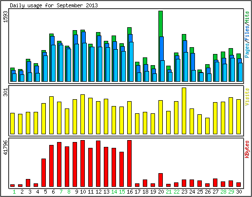Daily usage