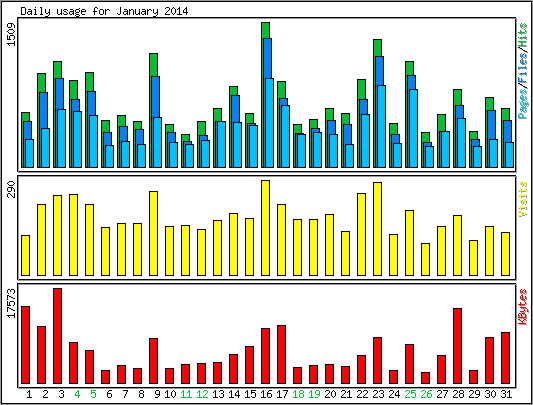 Daily usage