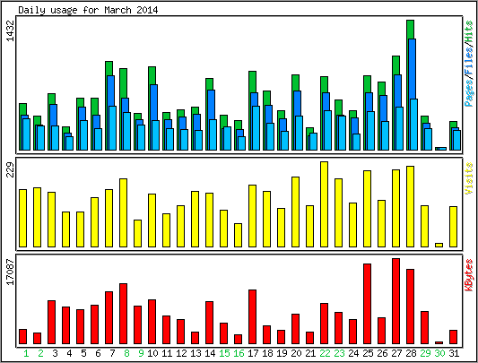 Daily usage
