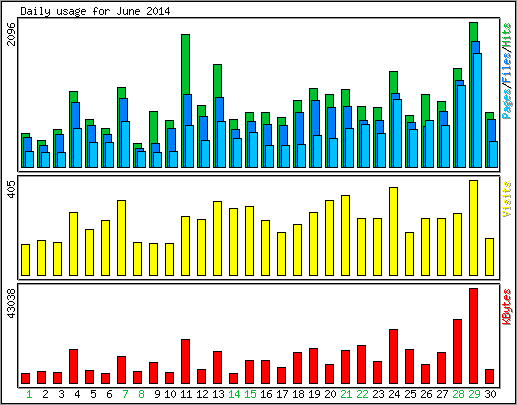Daily usage