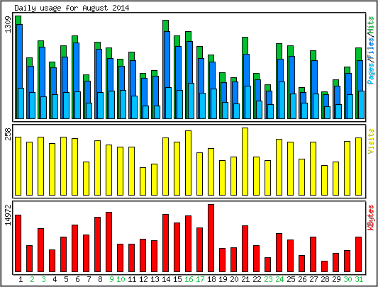Daily usage