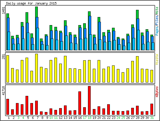 Daily usage
