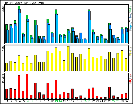 Daily usage