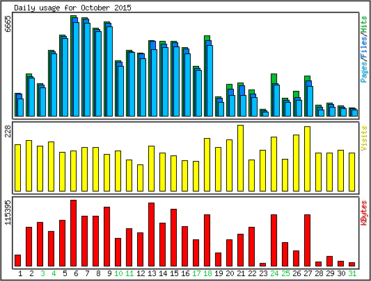 Daily usage