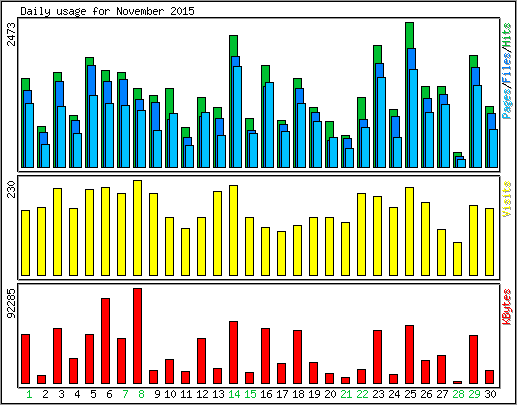 Daily usage