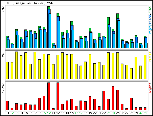 Daily usage