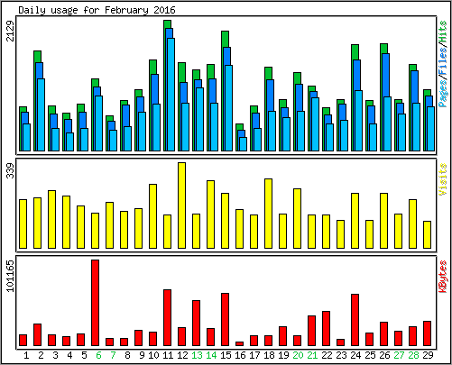 Daily usage