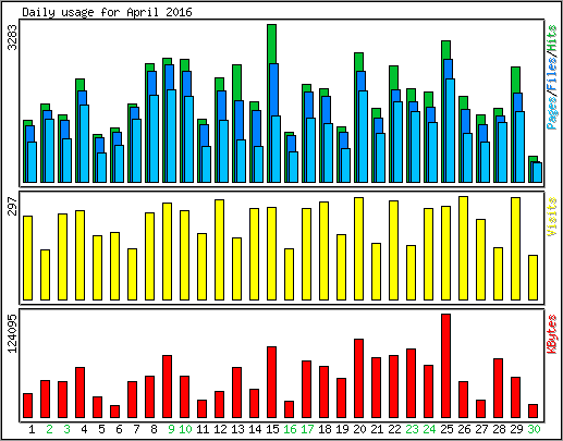 Daily usage