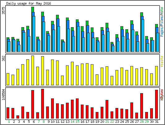 Daily usage