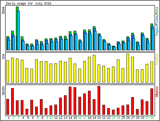 Daily usage