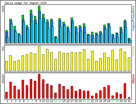 Daily usage