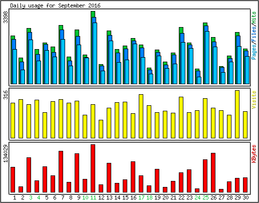 Daily usage