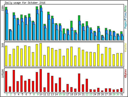 Daily usage