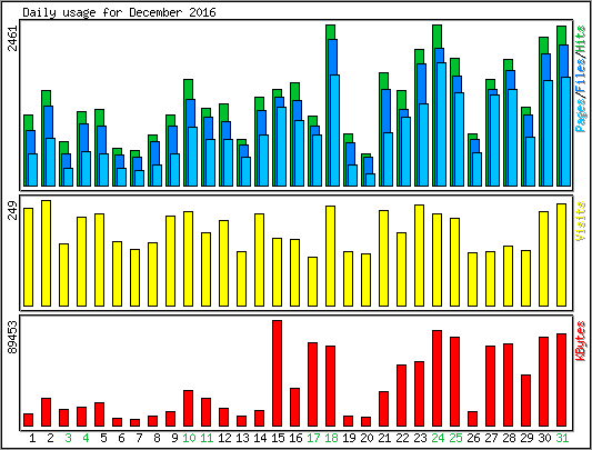 Daily usage