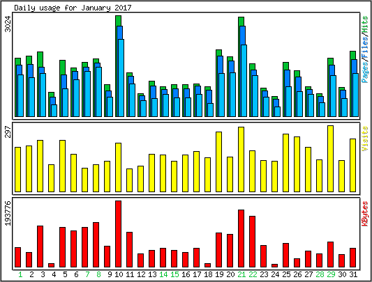 Daily usage