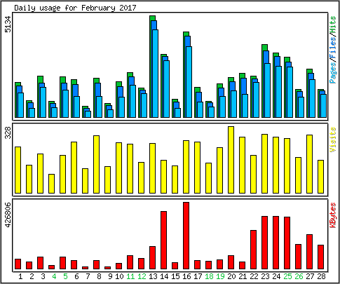 Daily usage