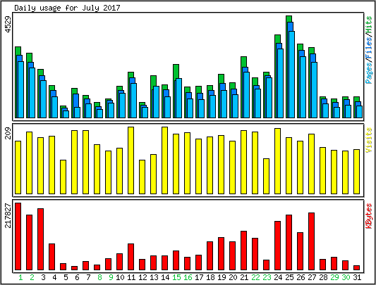 Daily usage