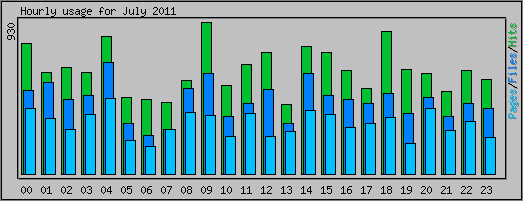 Hourly usage