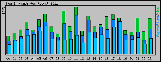 Hourly usage