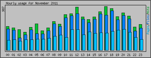Hourly usage