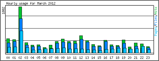 Hourly usage