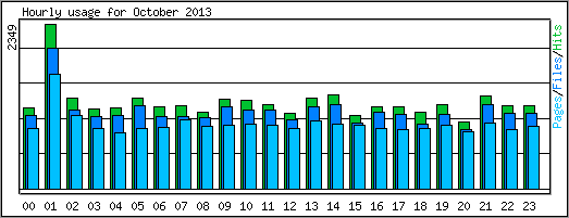 Hourly usage