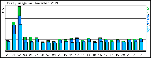 Hourly usage