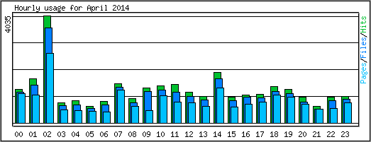 Hourly usage