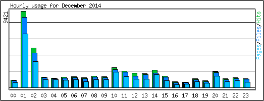 Hourly usage