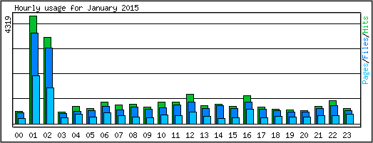 Hourly usage