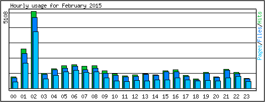 Hourly usage