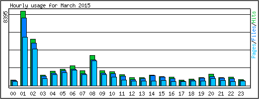 Hourly usage