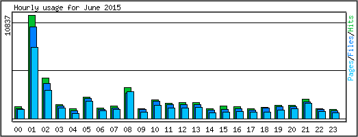 Hourly usage
