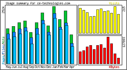 Monthly Overview