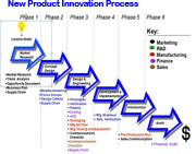 New Product Innovation Process