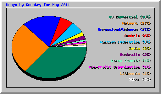 Usage by Country for May 2011