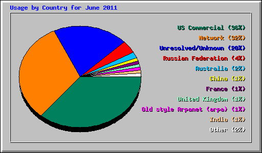 Usage by Country for June 2011