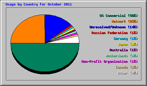Usage by Country for October 2011