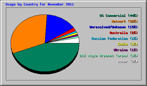 Usage by Country for November 2011